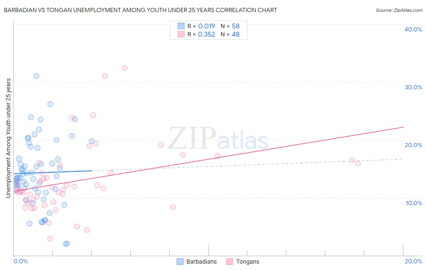 Barbadian vs Tongan Unemployment Among Youth under 25 years
