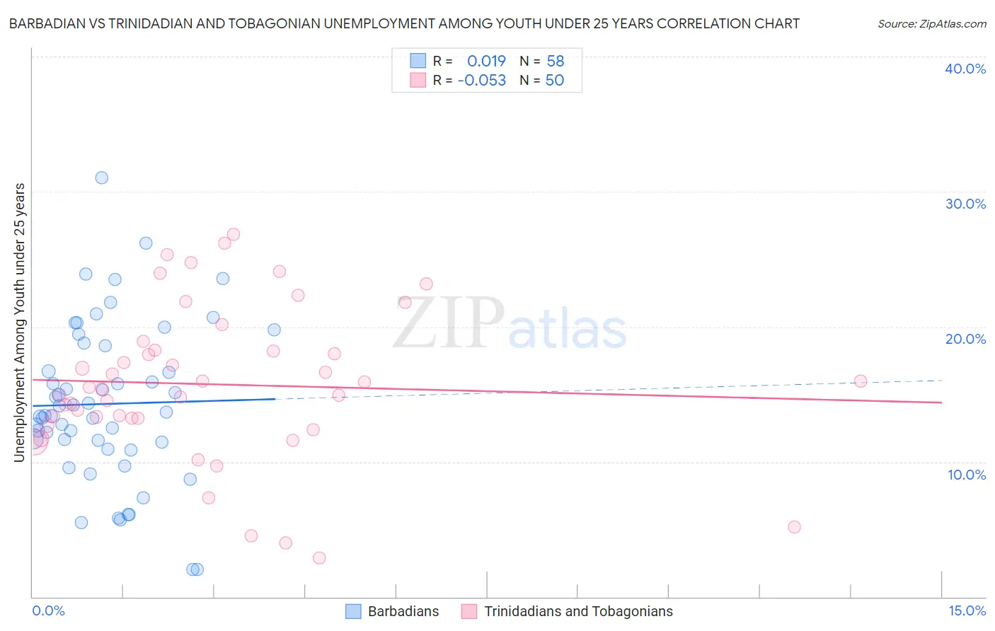 Barbadian vs Trinidadian and Tobagonian Unemployment Among Youth under 25 years