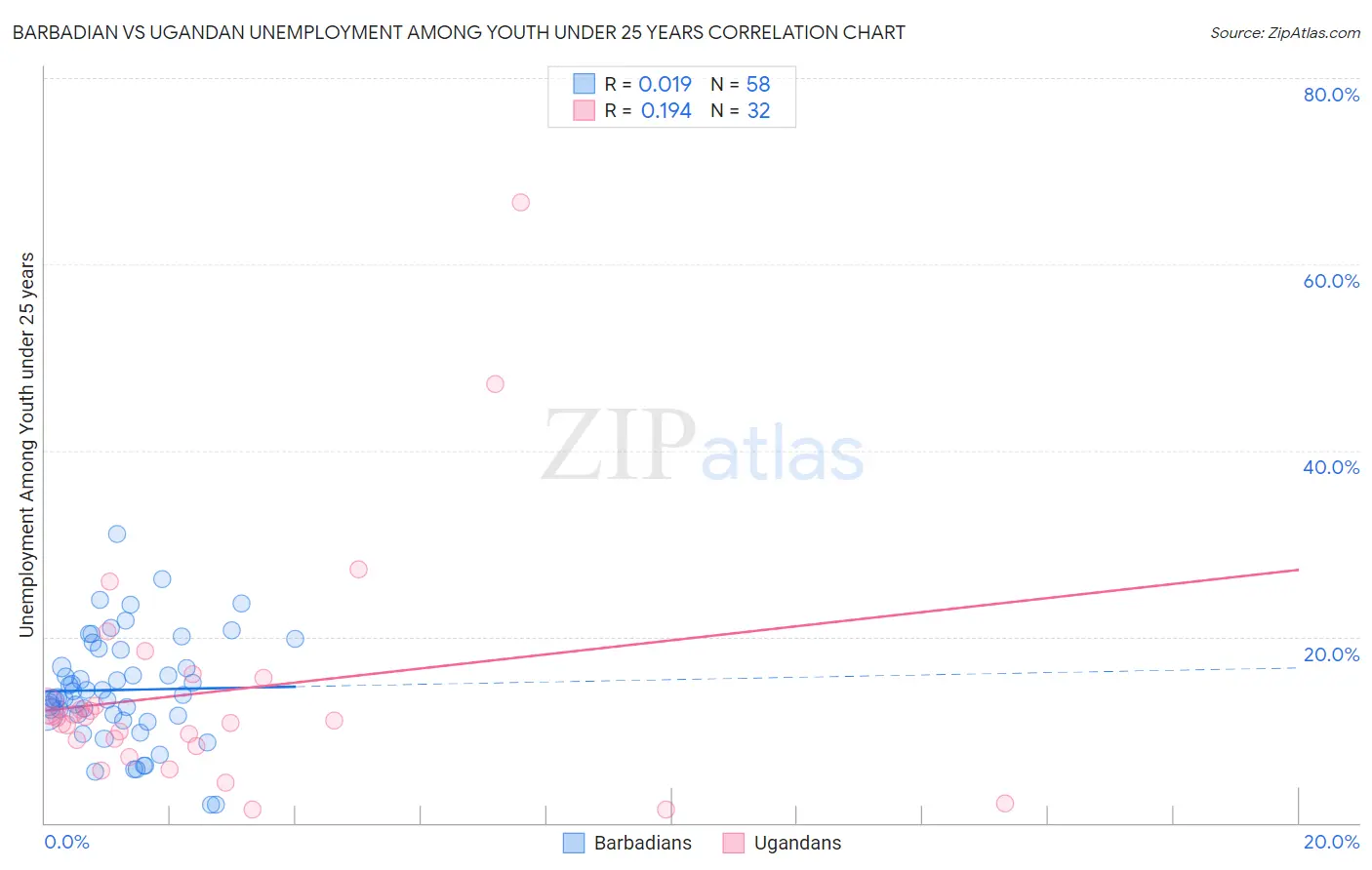 Barbadian vs Ugandan Unemployment Among Youth under 25 years