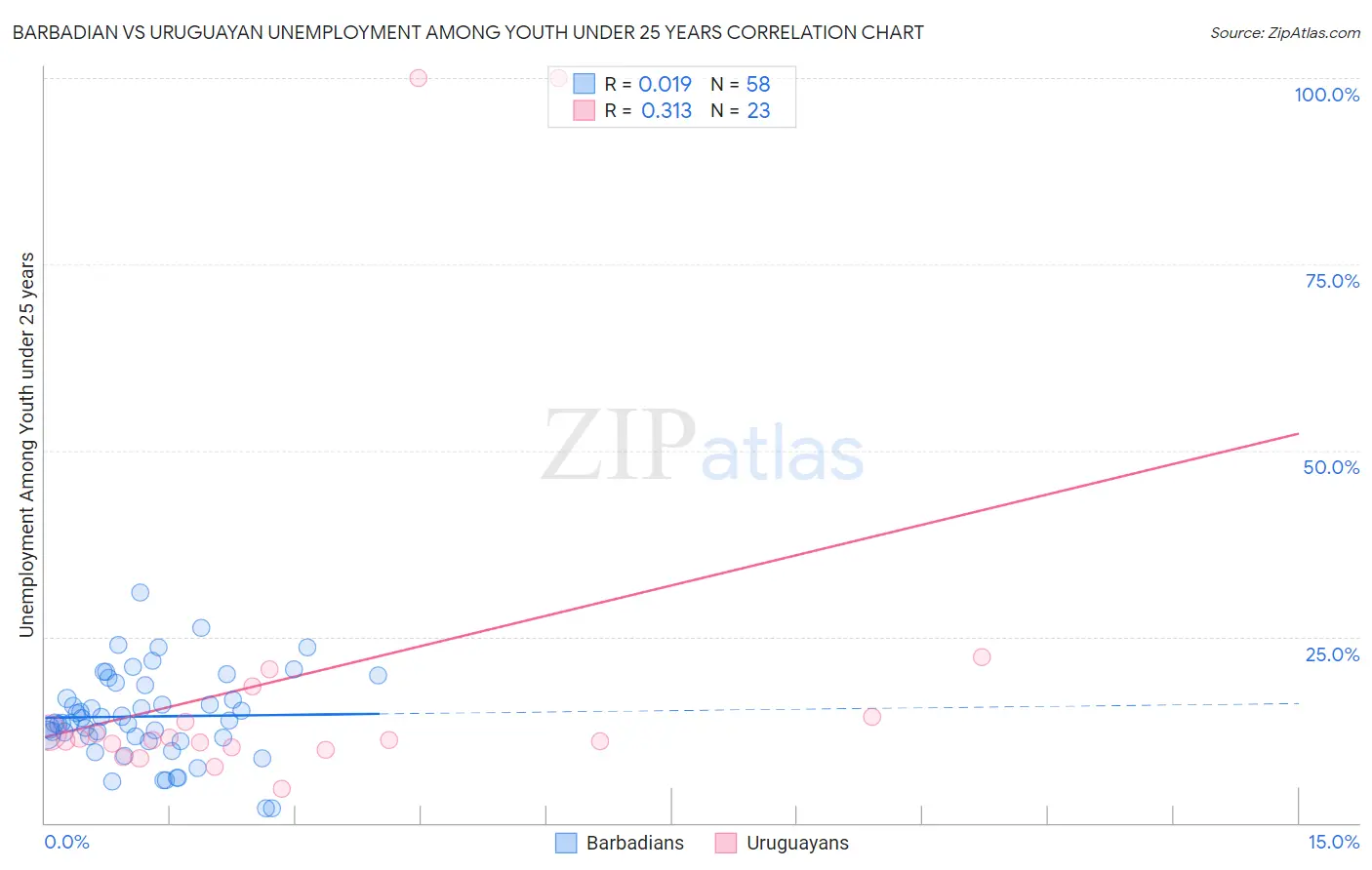 Barbadian vs Uruguayan Unemployment Among Youth under 25 years