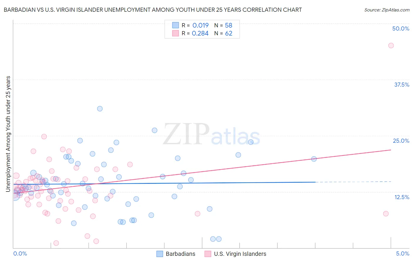 Barbadian vs U.S. Virgin Islander Unemployment Among Youth under 25 years