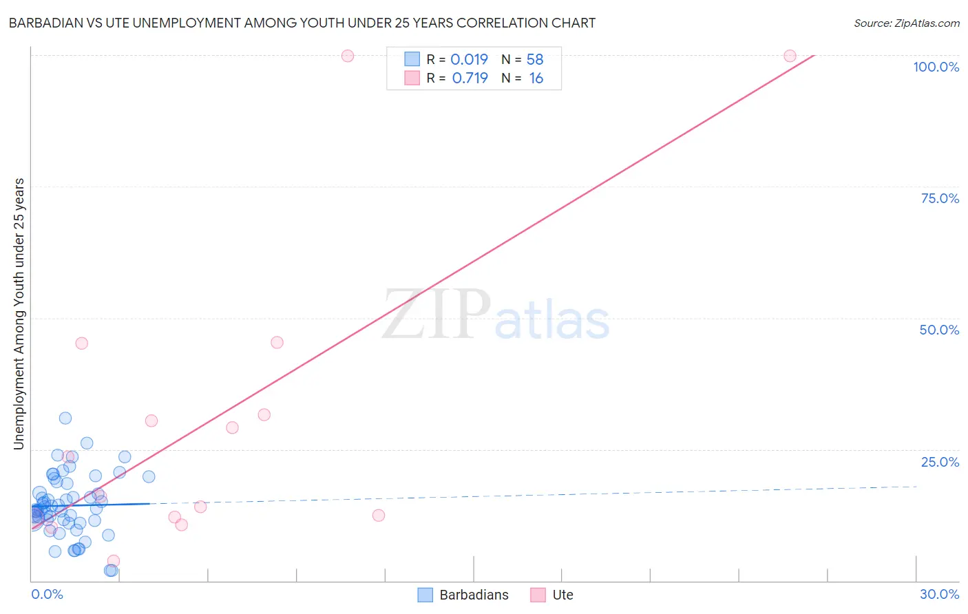 Barbadian vs Ute Unemployment Among Youth under 25 years