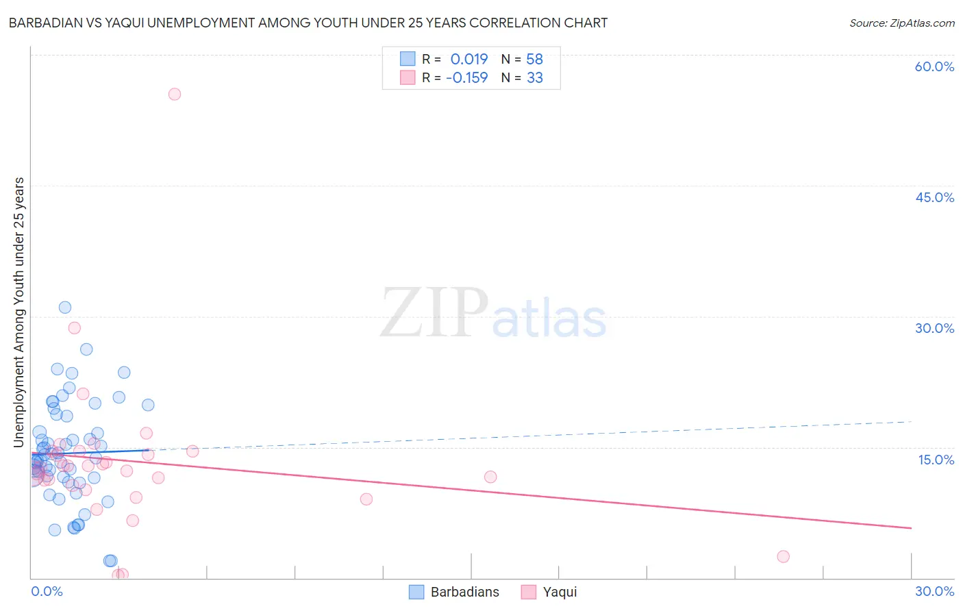 Barbadian vs Yaqui Unemployment Among Youth under 25 years