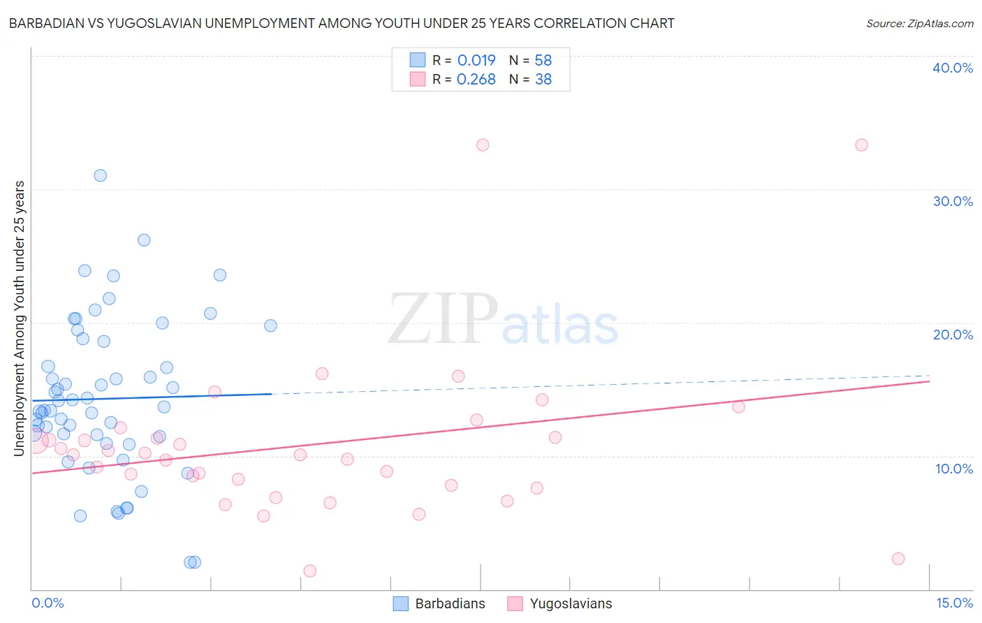 Barbadian vs Yugoslavian Unemployment Among Youth under 25 years