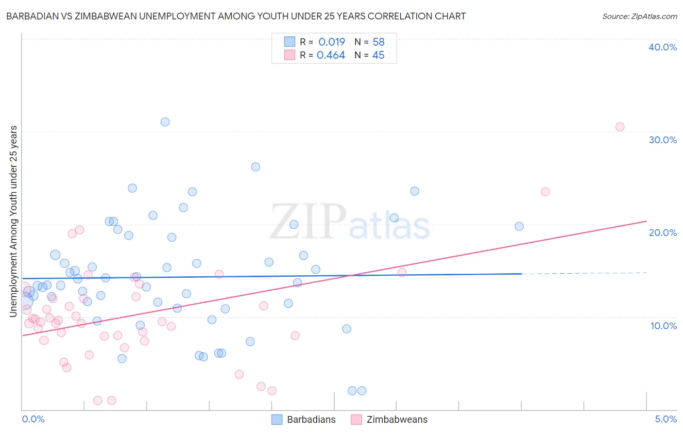 Barbadian vs Zimbabwean Unemployment Among Youth under 25 years