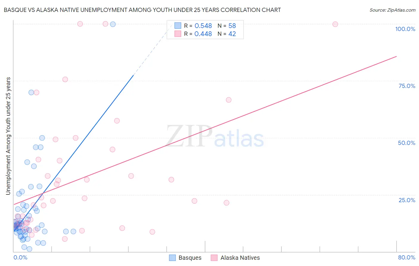 Basque vs Alaska Native Unemployment Among Youth under 25 years