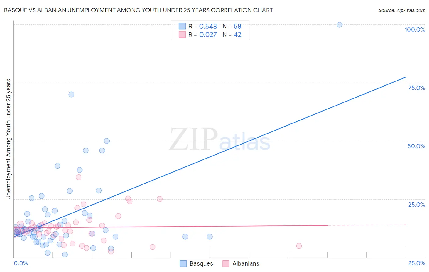 Basque vs Albanian Unemployment Among Youth under 25 years