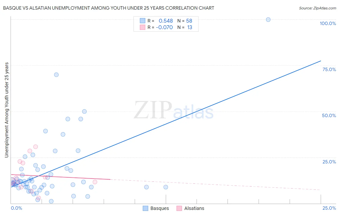 Basque vs Alsatian Unemployment Among Youth under 25 years