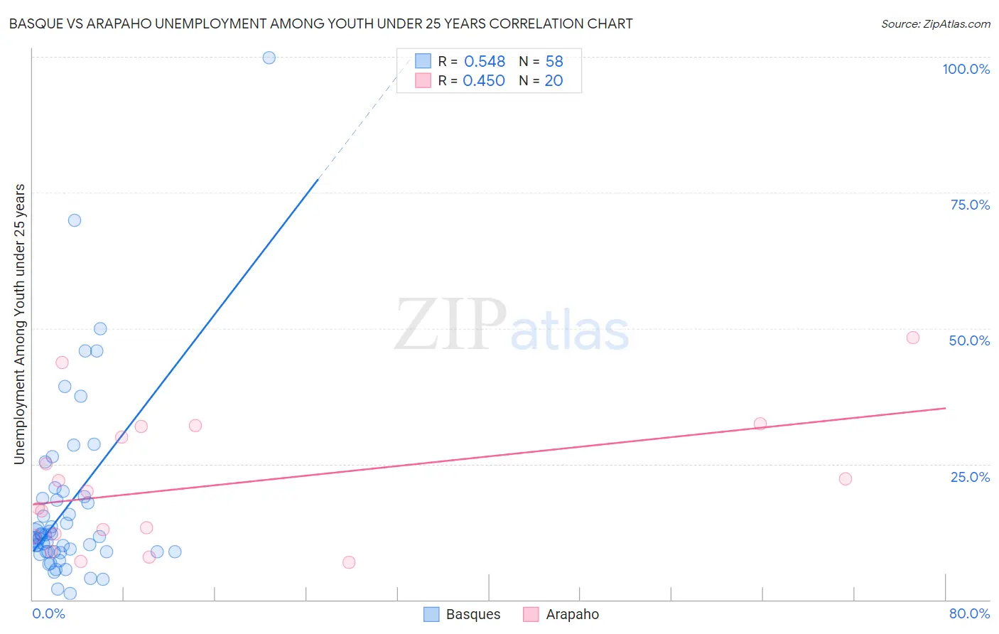 Basque vs Arapaho Unemployment Among Youth under 25 years