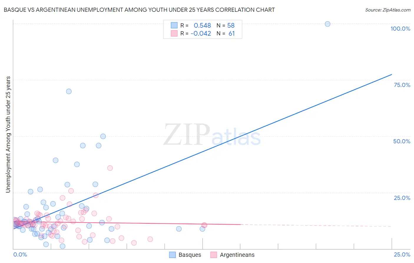 Basque vs Argentinean Unemployment Among Youth under 25 years