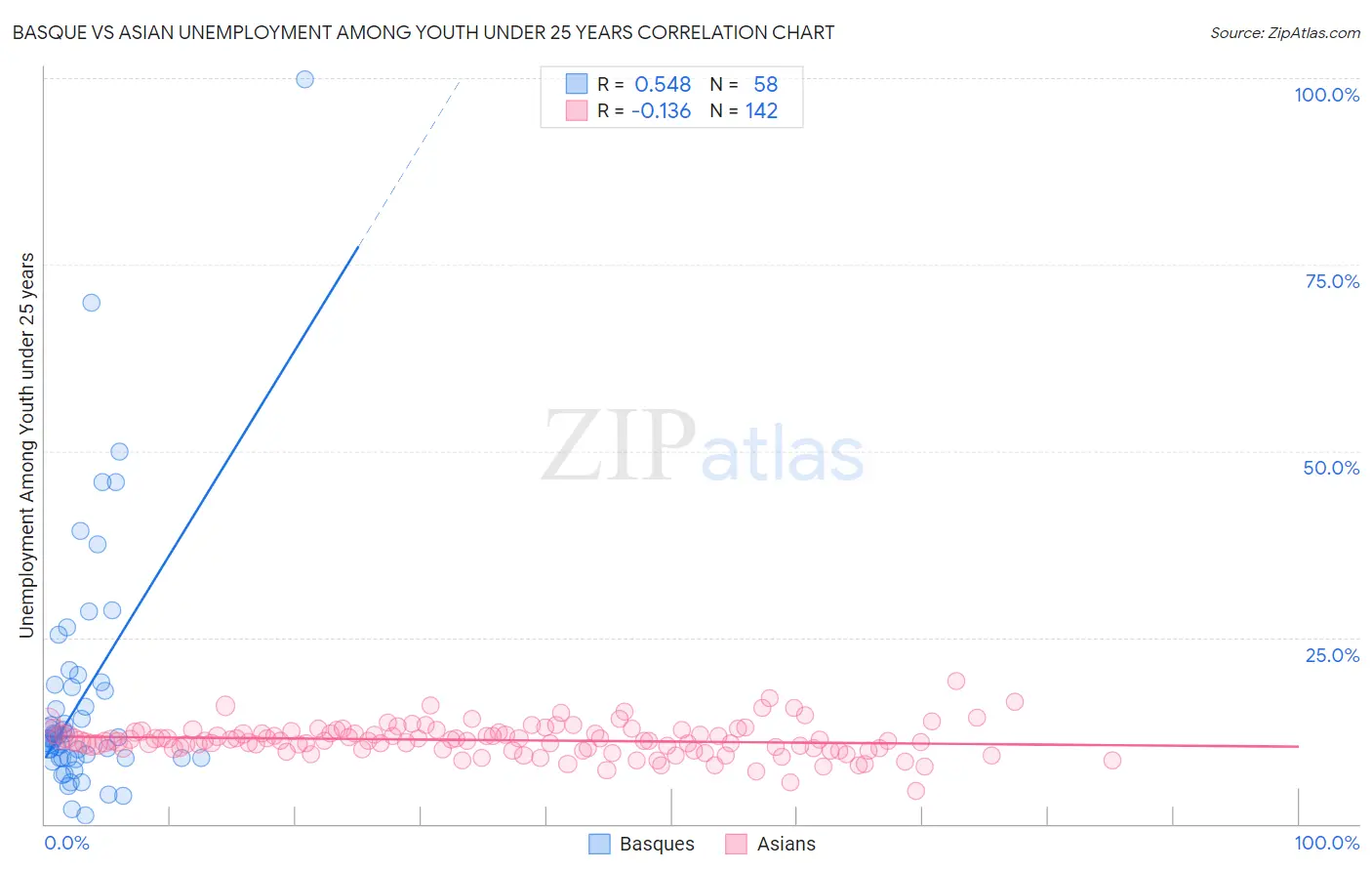Basque vs Asian Unemployment Among Youth under 25 years