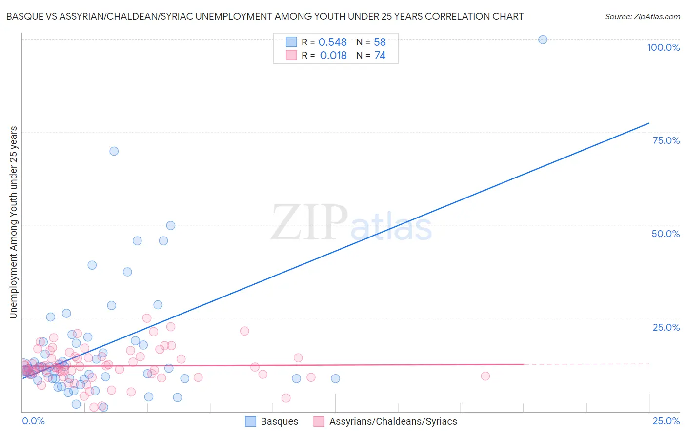 Basque vs Assyrian/Chaldean/Syriac Unemployment Among Youth under 25 years