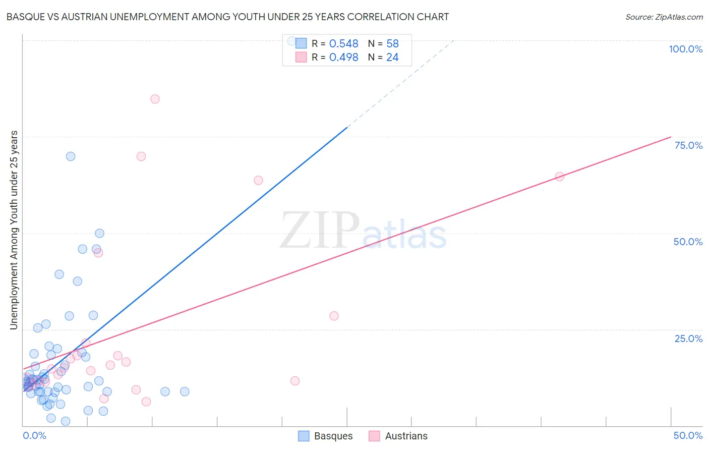 Basque vs Austrian Unemployment Among Youth under 25 years