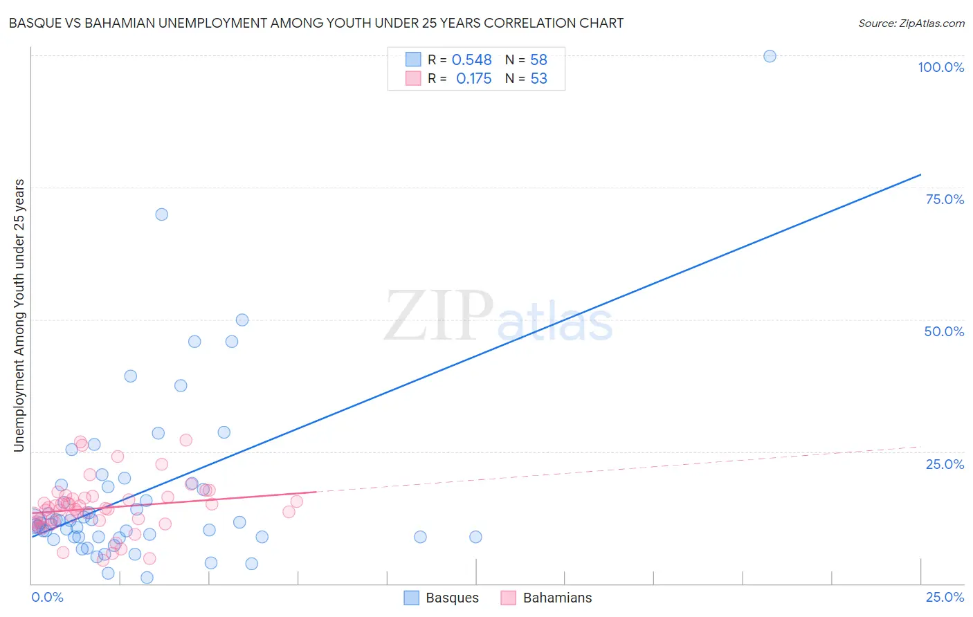 Basque vs Bahamian Unemployment Among Youth under 25 years