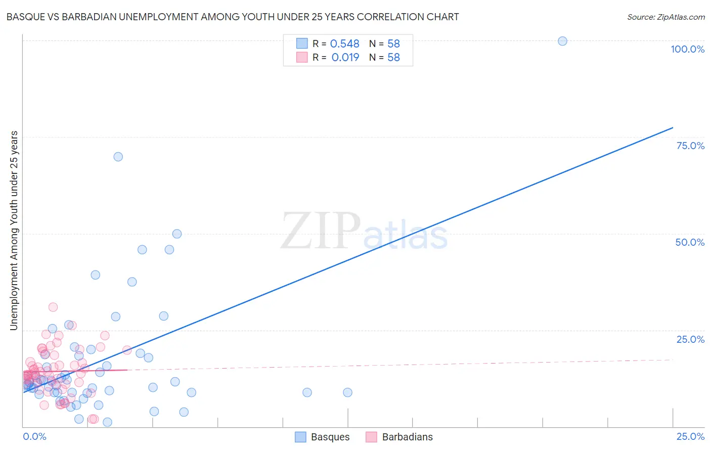 Basque vs Barbadian Unemployment Among Youth under 25 years