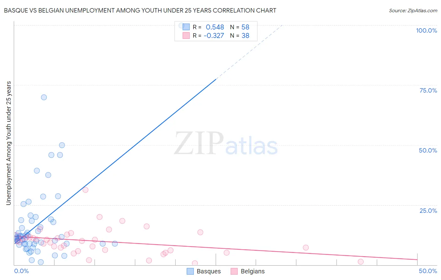 Basque vs Belgian Unemployment Among Youth under 25 years