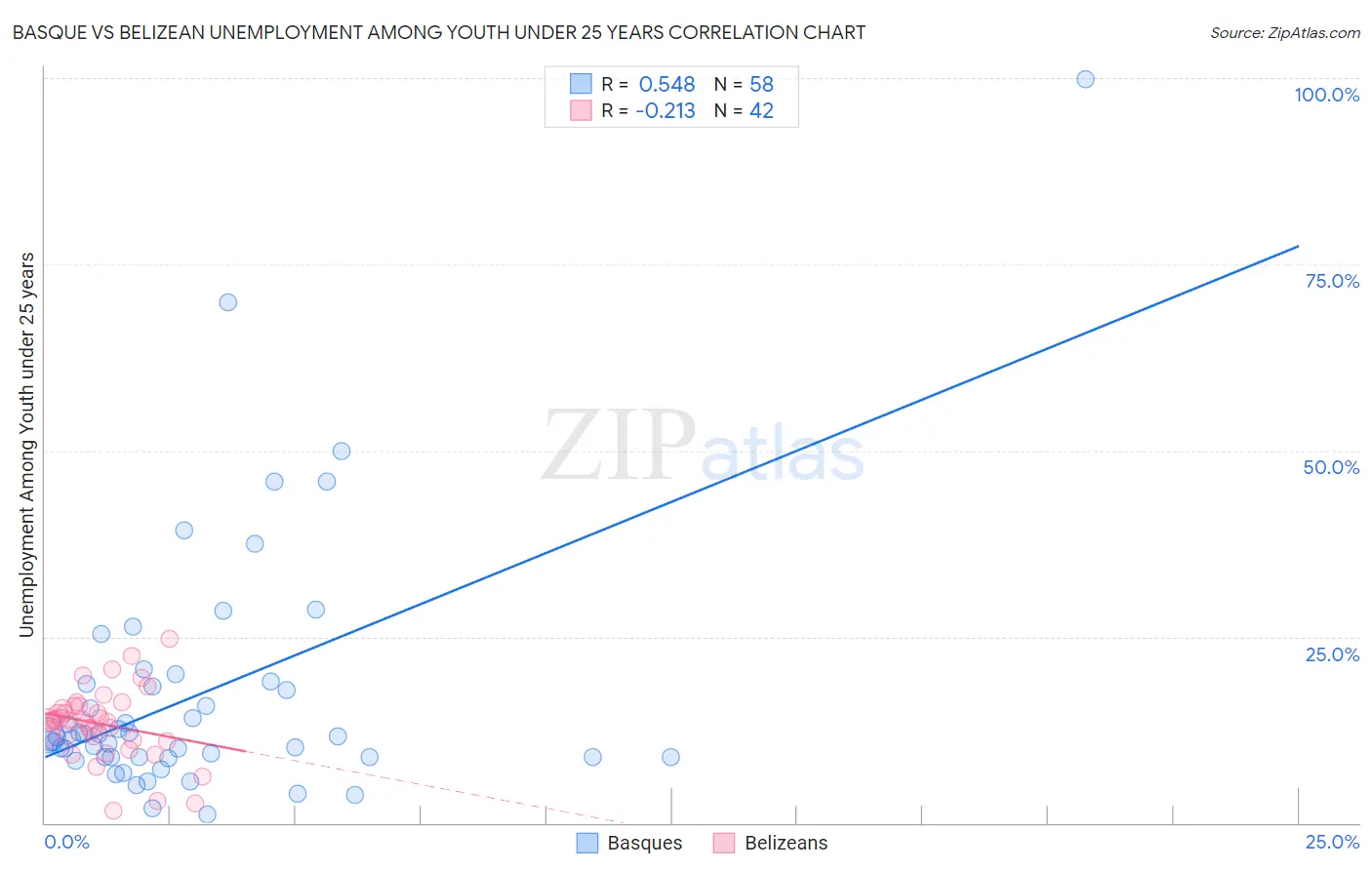 Basque vs Belizean Unemployment Among Youth under 25 years