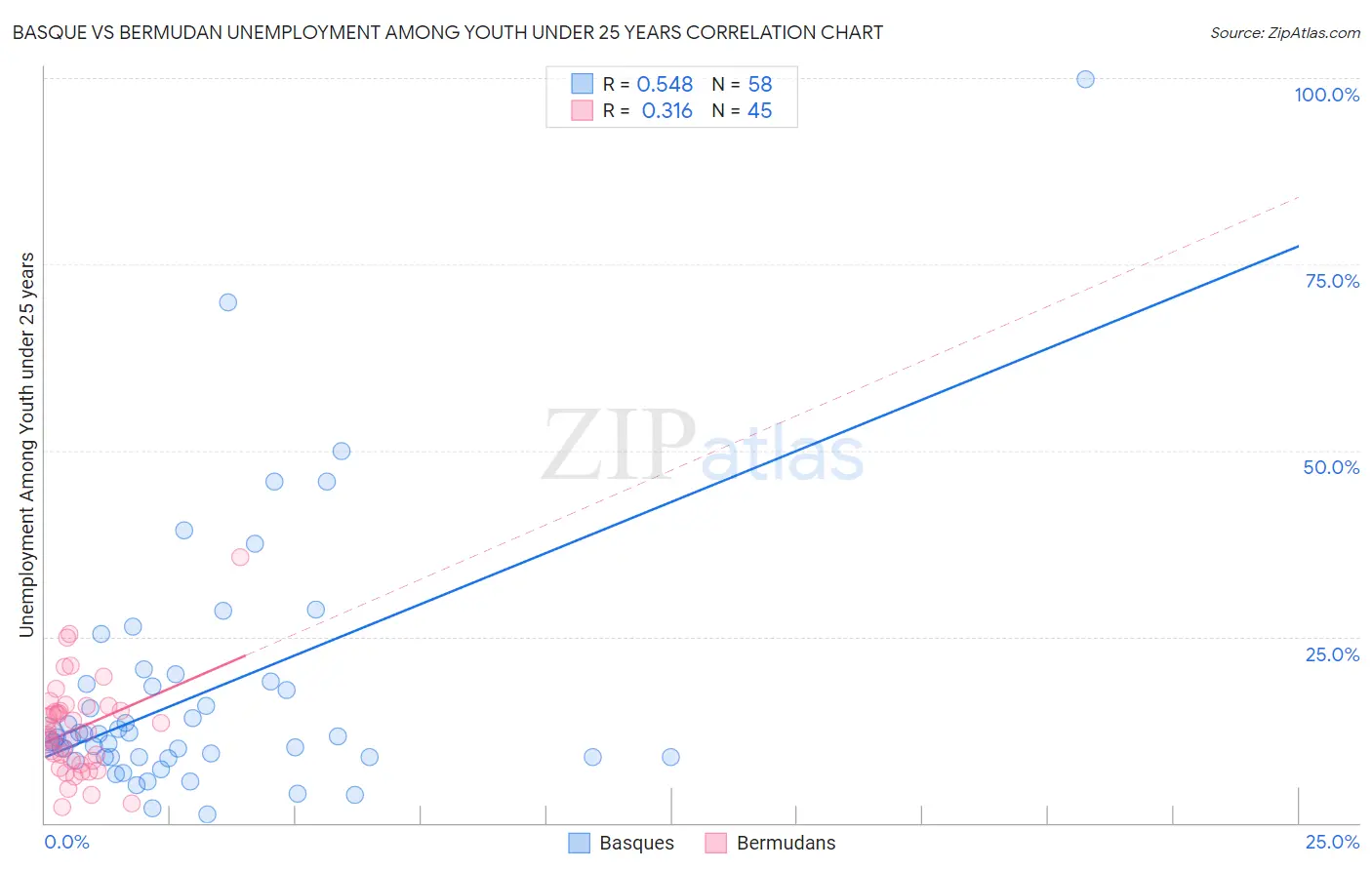 Basque vs Bermudan Unemployment Among Youth under 25 years