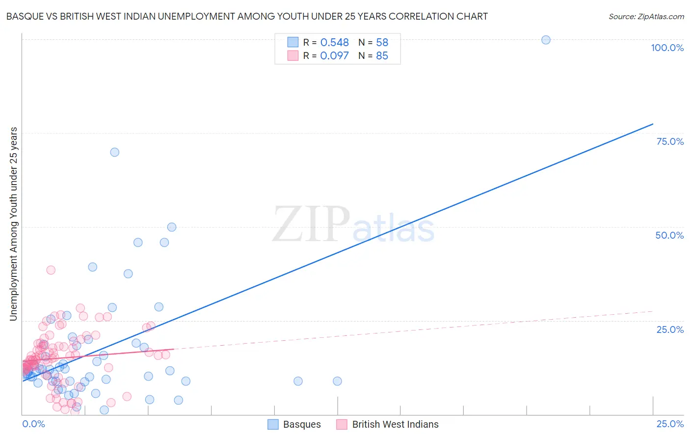 Basque vs British West Indian Unemployment Among Youth under 25 years
