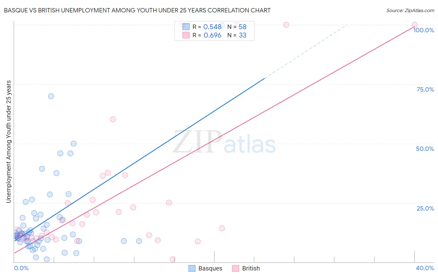 Basque vs British Unemployment Among Youth under 25 years