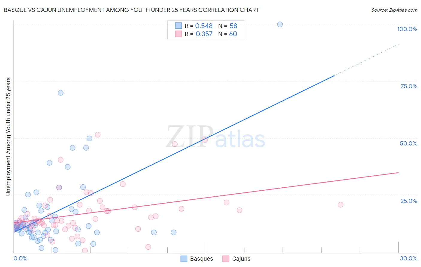 Basque vs Cajun Unemployment Among Youth under 25 years