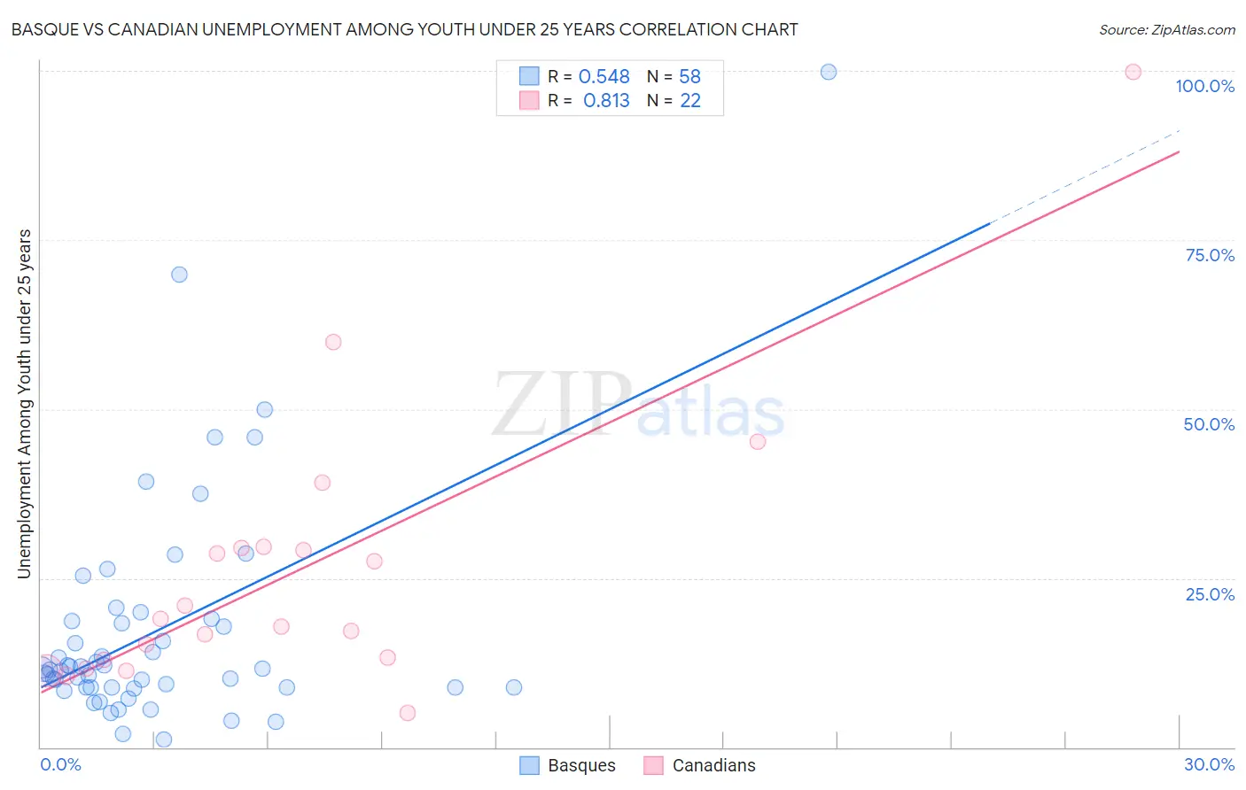 Basque vs Canadian Unemployment Among Youth under 25 years