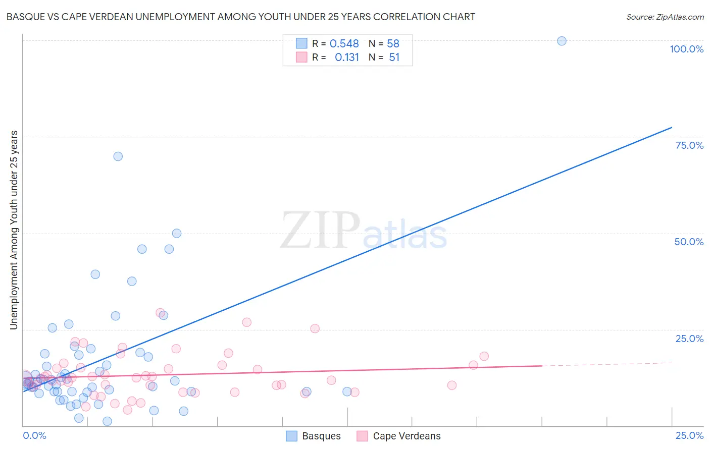 Basque vs Cape Verdean Unemployment Among Youth under 25 years