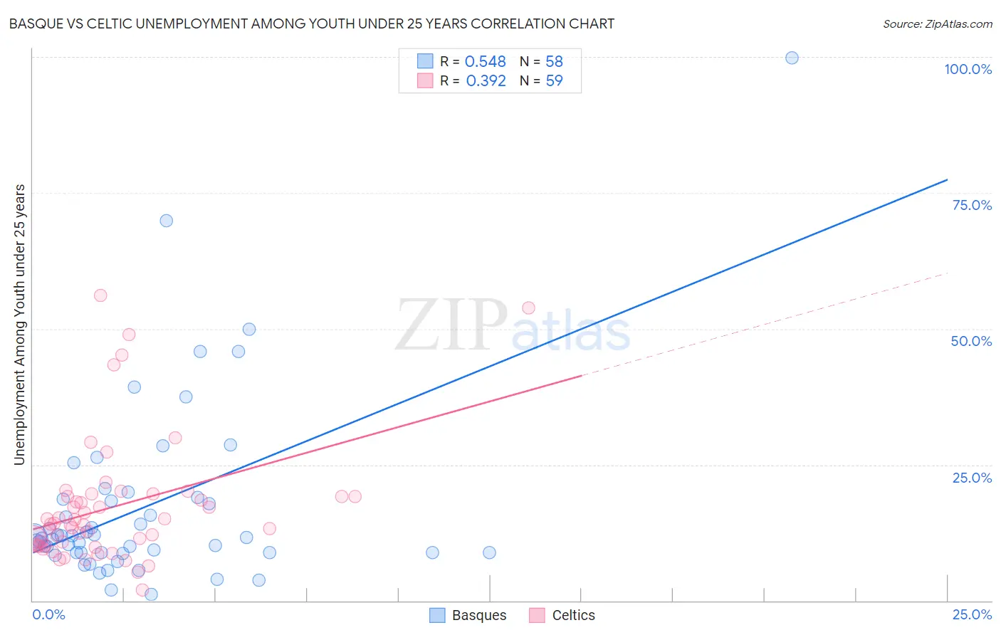 Basque vs Celtic Unemployment Among Youth under 25 years