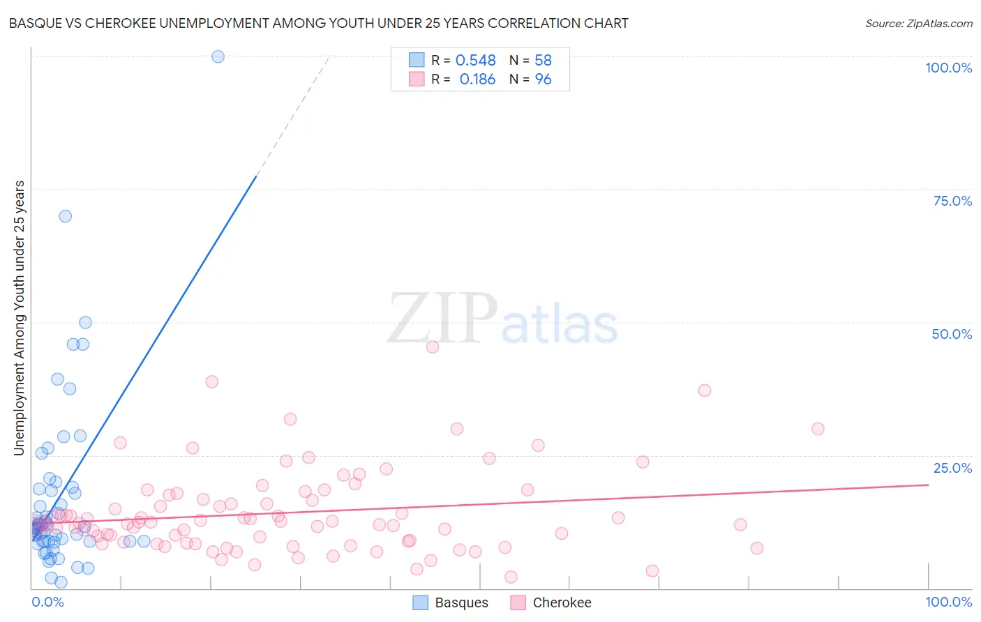 Basque vs Cherokee Unemployment Among Youth under 25 years