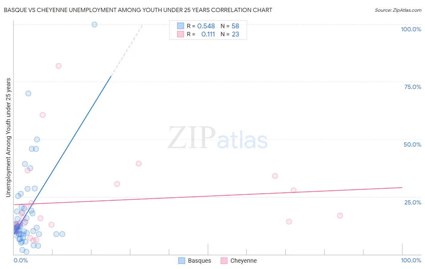 Basque vs Cheyenne Unemployment Among Youth under 25 years