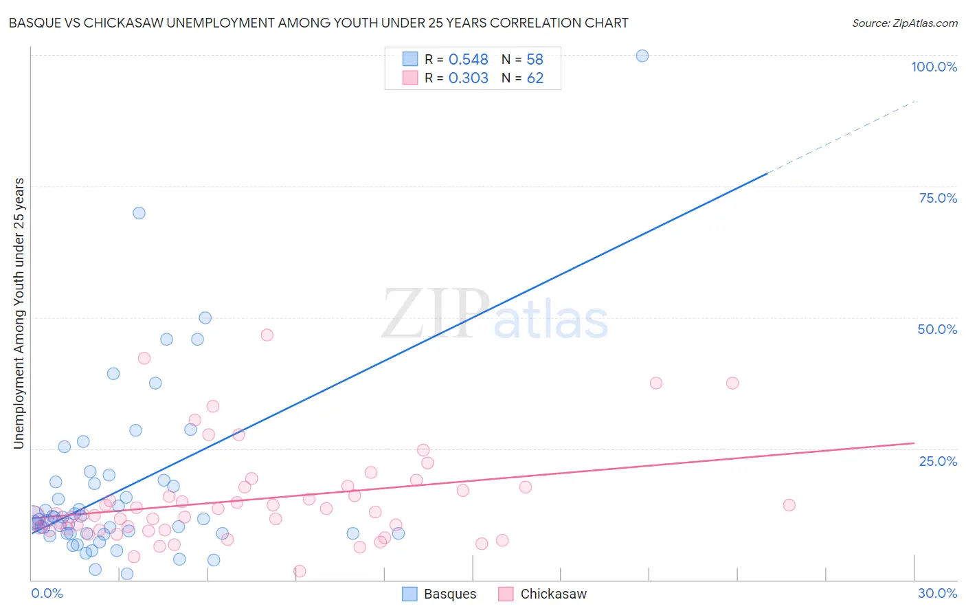 Basque vs Chickasaw Unemployment Among Youth under 25 years