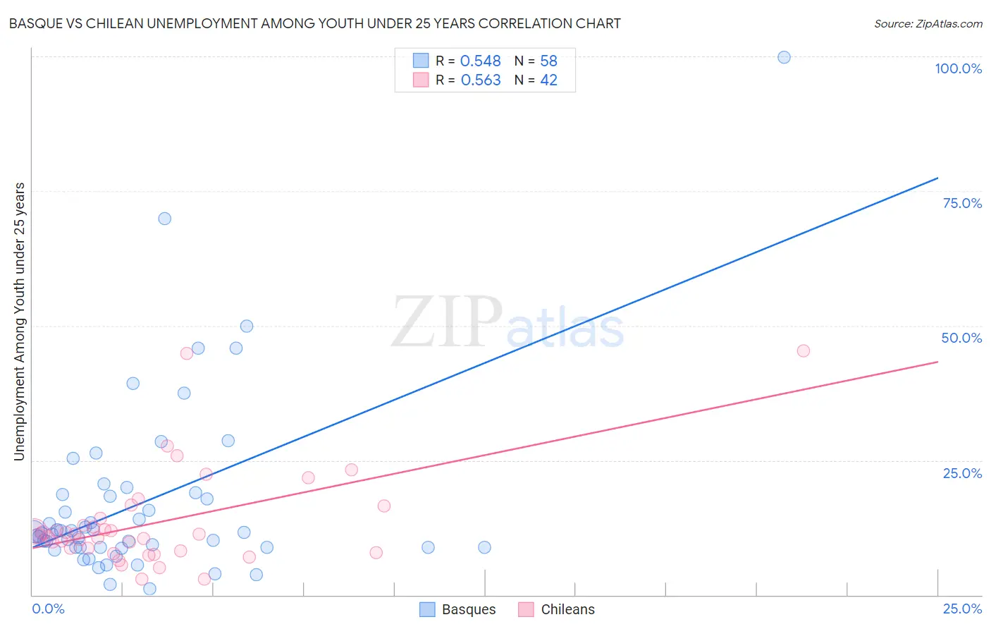 Basque vs Chilean Unemployment Among Youth under 25 years