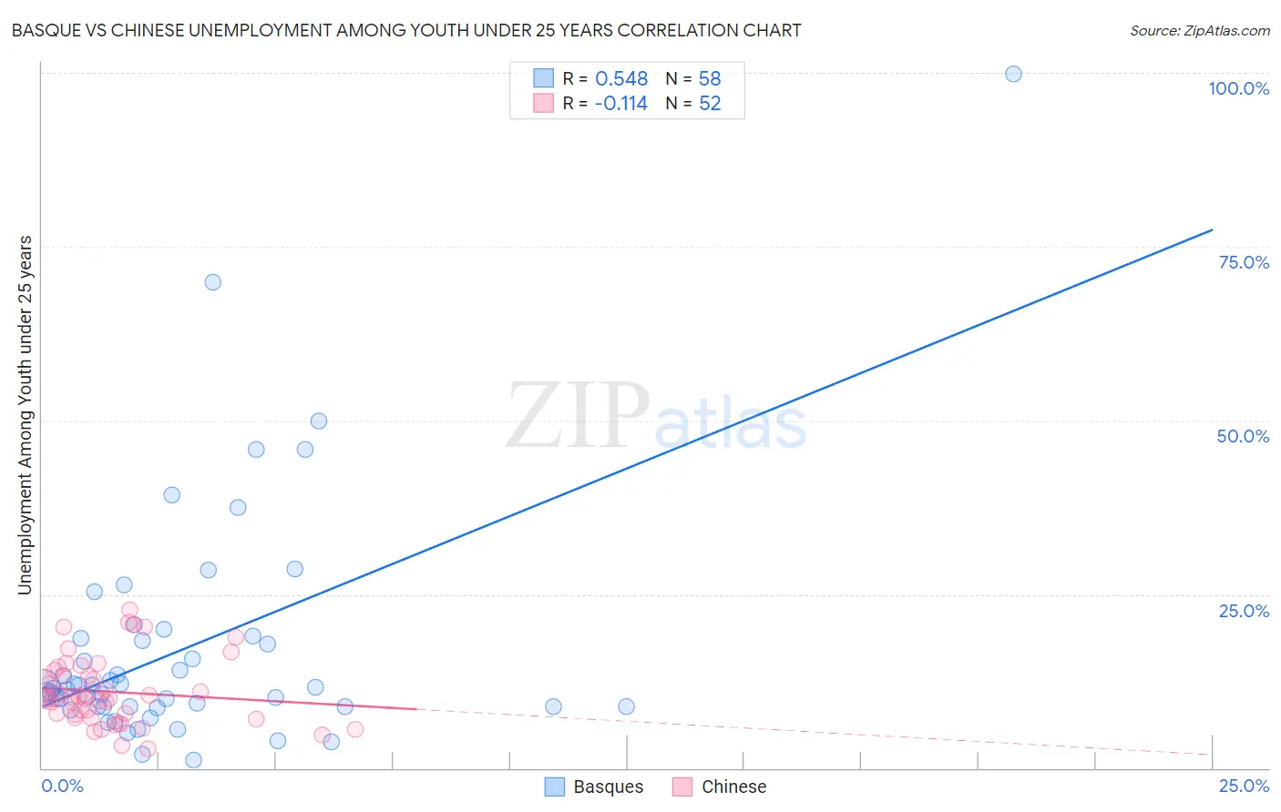 Basque vs Chinese Unemployment Among Youth under 25 years