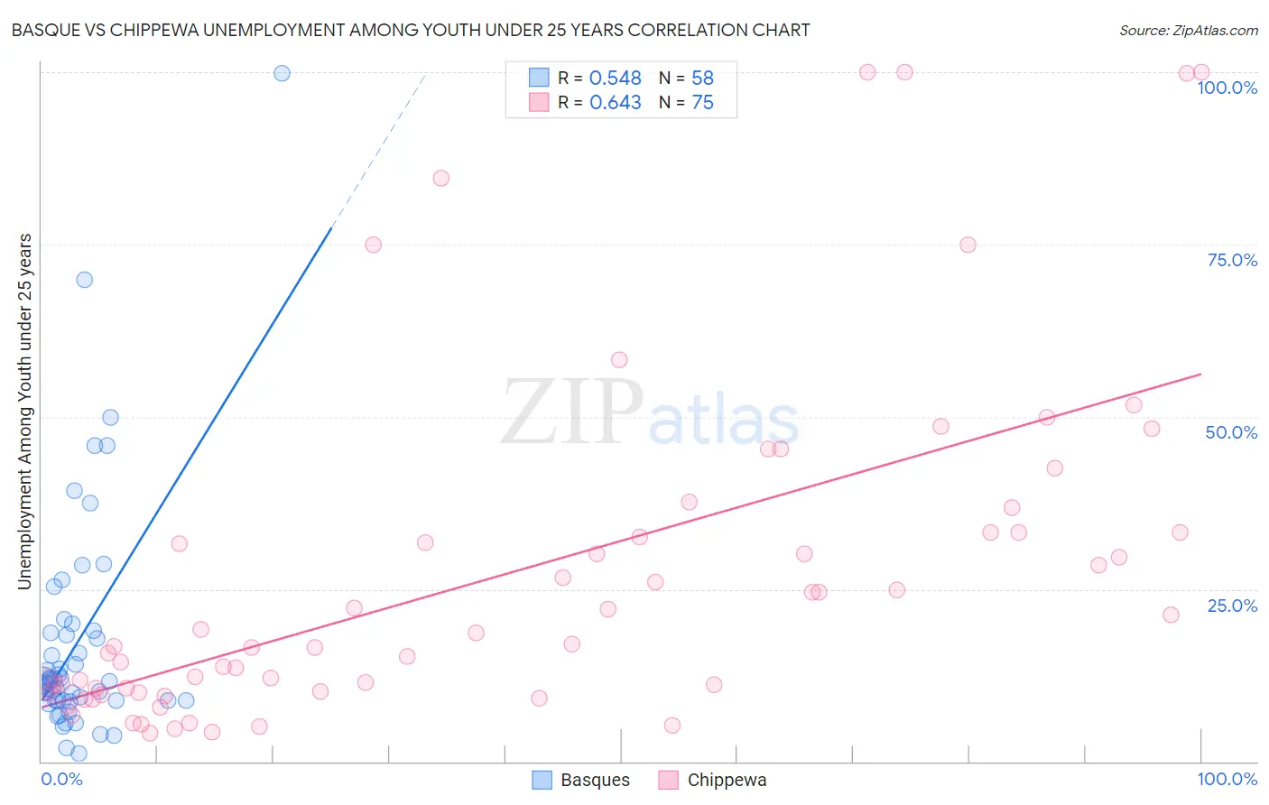 Basque vs Chippewa Unemployment Among Youth under 25 years