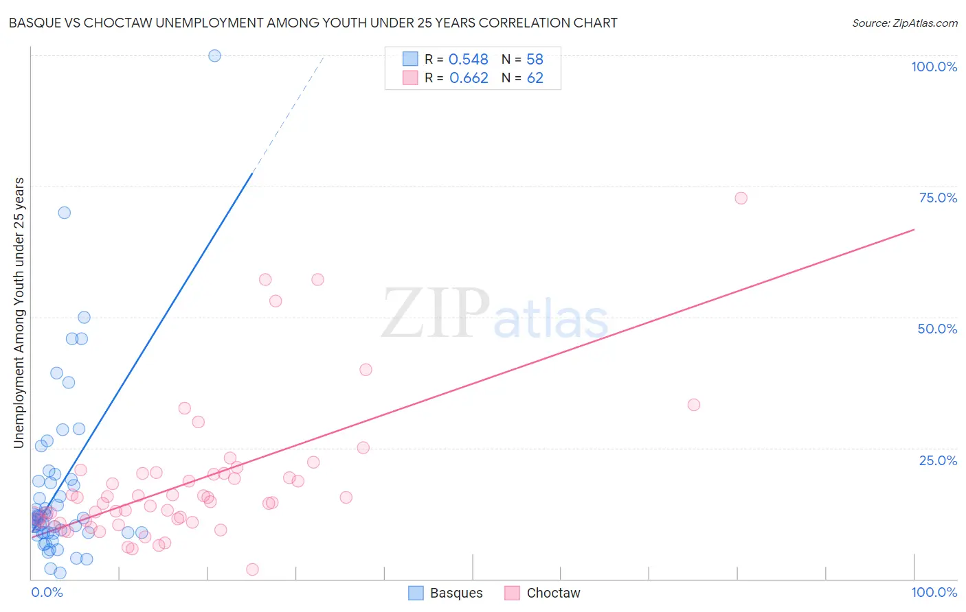 Basque vs Choctaw Unemployment Among Youth under 25 years
