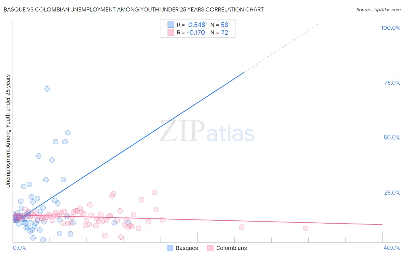 Basque vs Colombian Unemployment Among Youth under 25 years