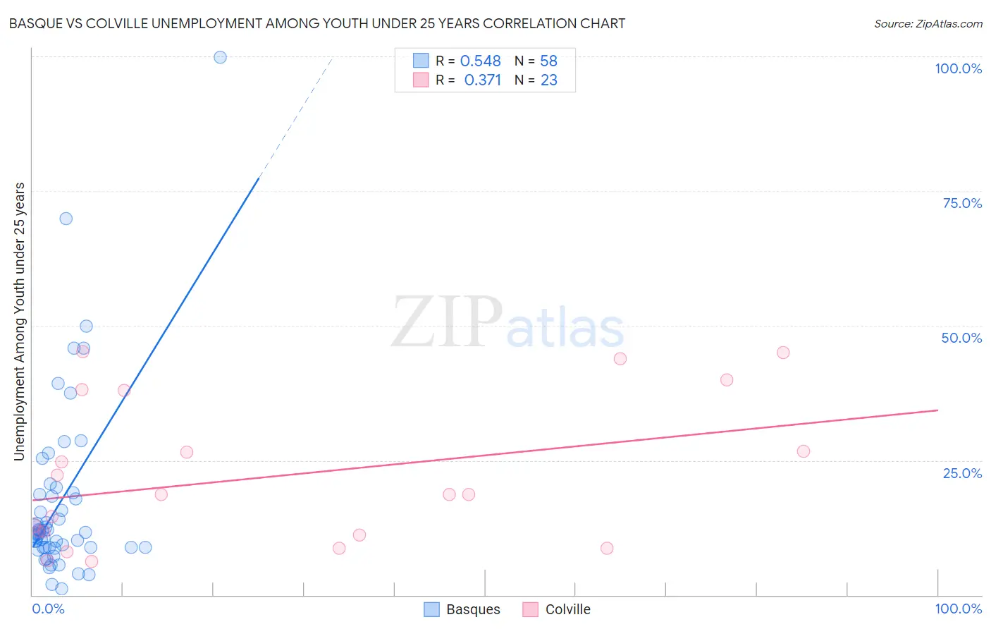 Basque vs Colville Unemployment Among Youth under 25 years