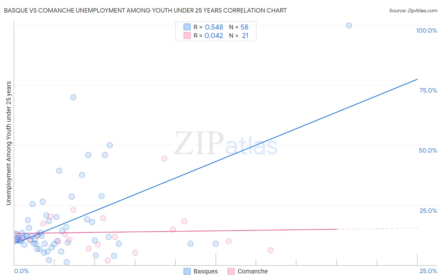 Basque vs Comanche Unemployment Among Youth under 25 years