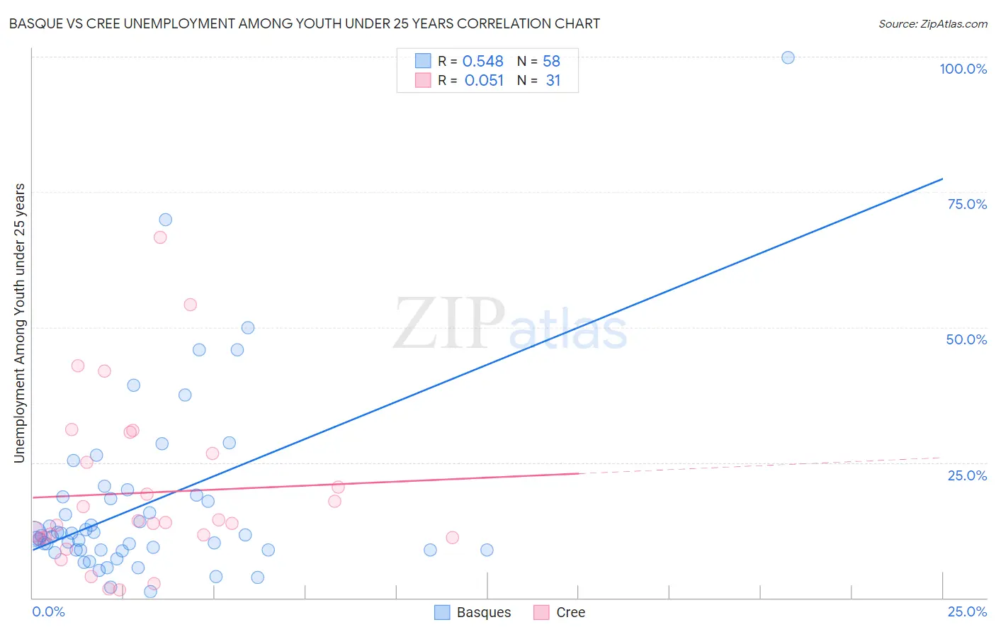 Basque vs Cree Unemployment Among Youth under 25 years