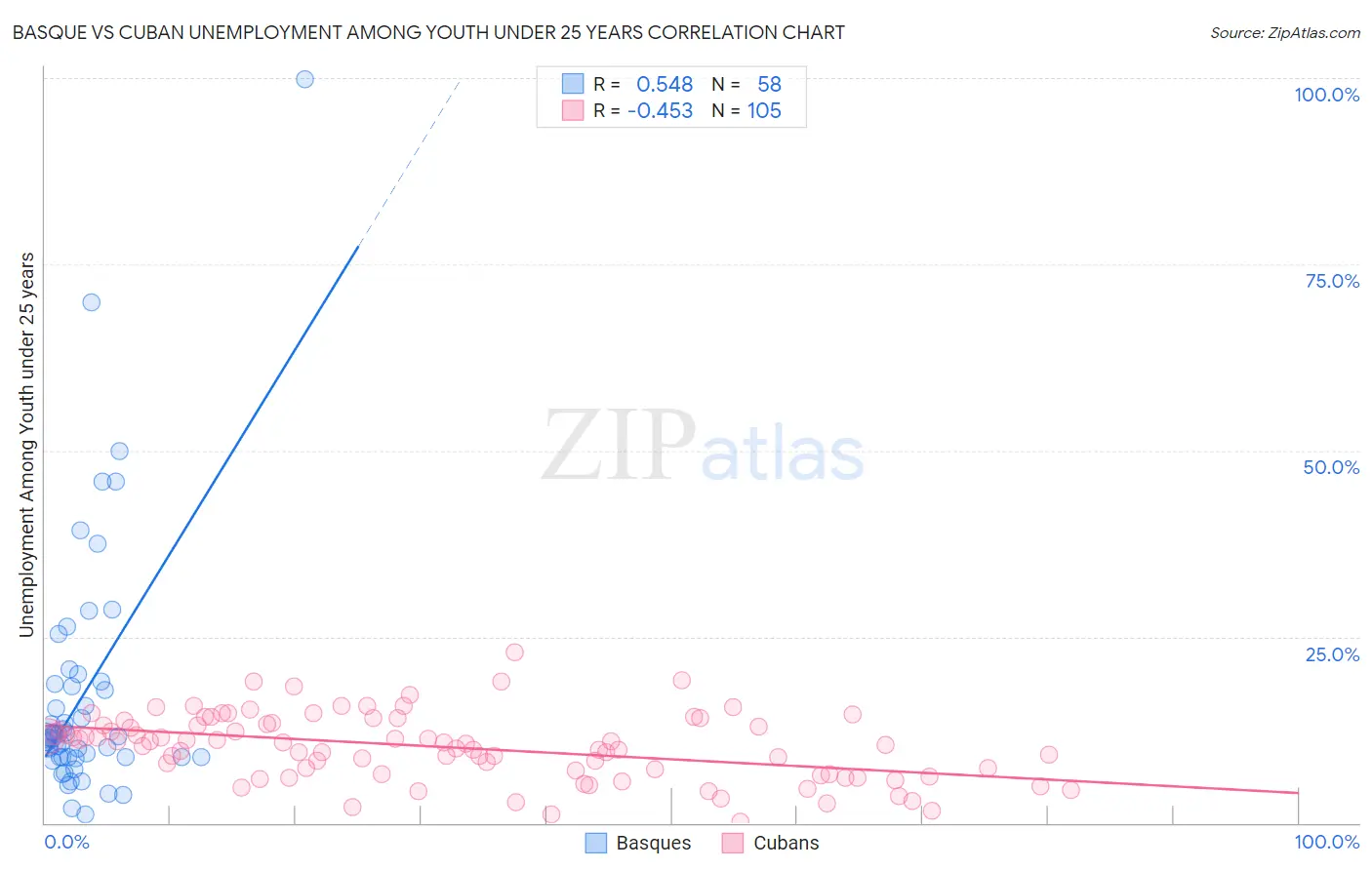 Basque vs Cuban Unemployment Among Youth under 25 years