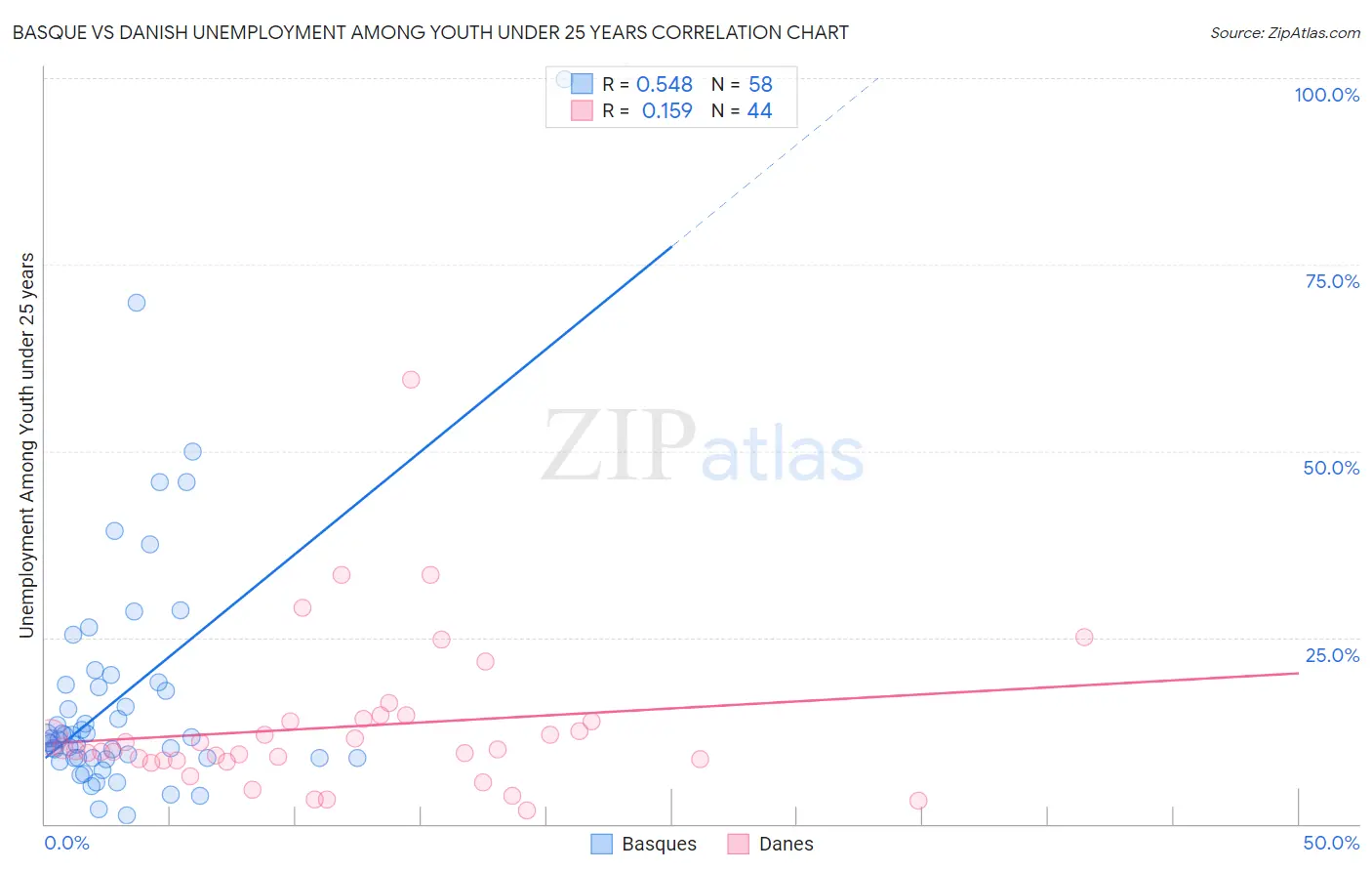 Basque vs Danish Unemployment Among Youth under 25 years