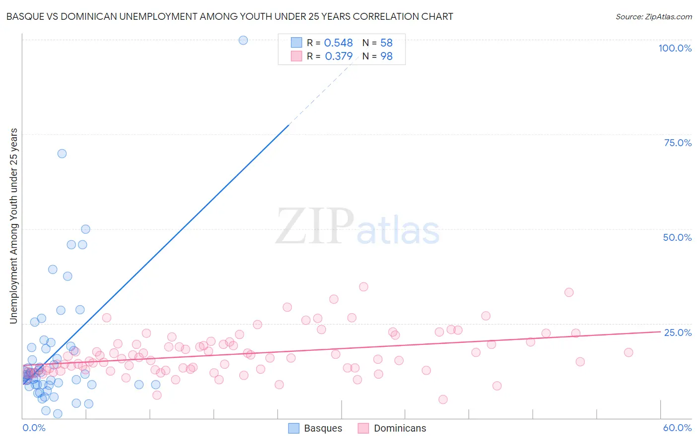 Basque vs Dominican Unemployment Among Youth under 25 years