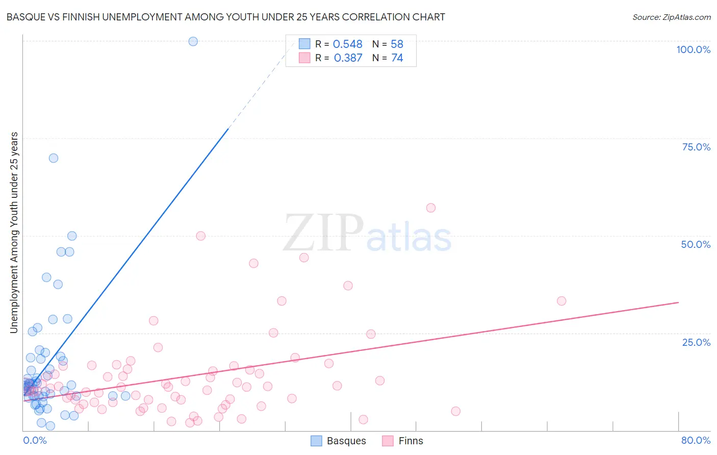 Basque vs Finnish Unemployment Among Youth under 25 years