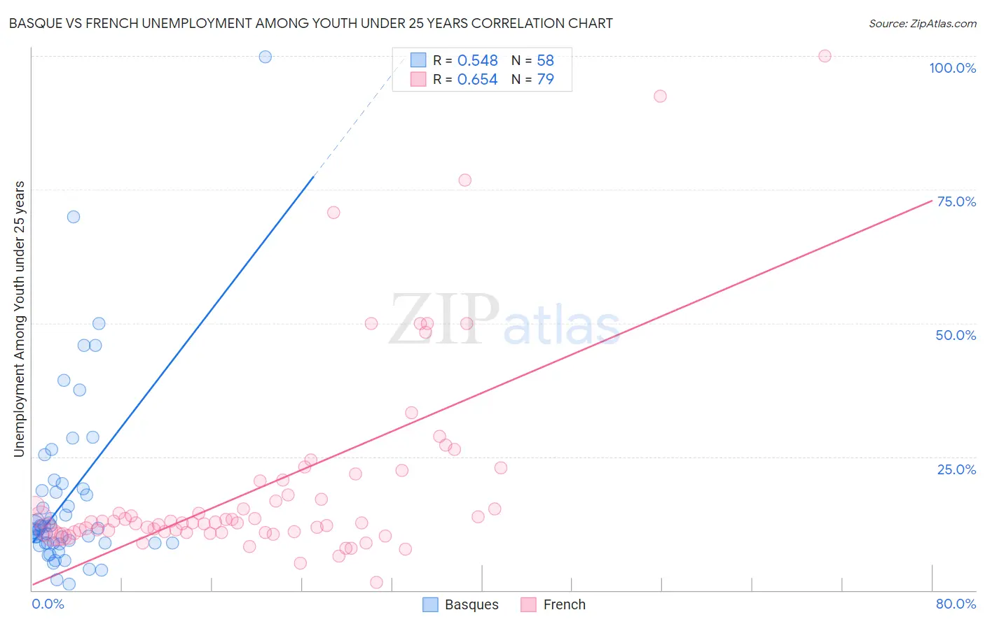 Basque vs French Unemployment Among Youth under 25 years