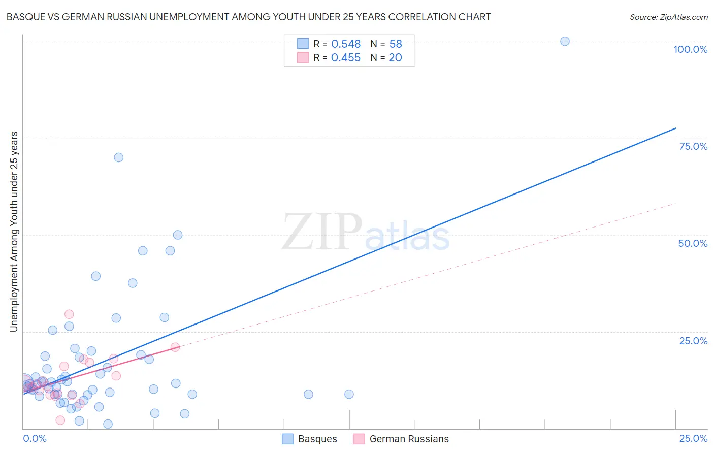 Basque vs German Russian Unemployment Among Youth under 25 years