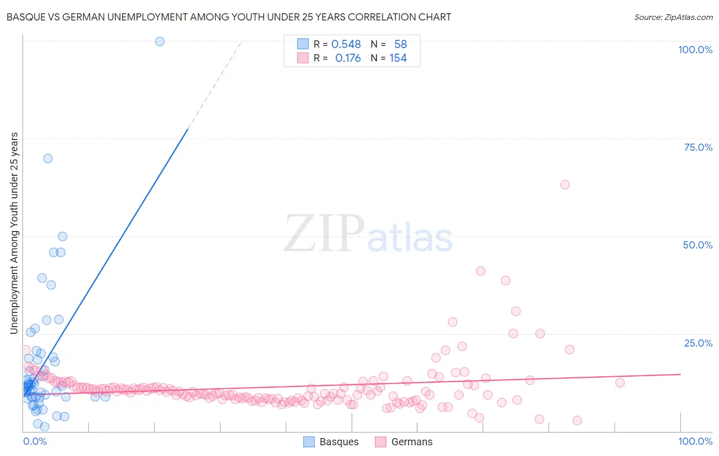 Basque vs German Unemployment Among Youth under 25 years