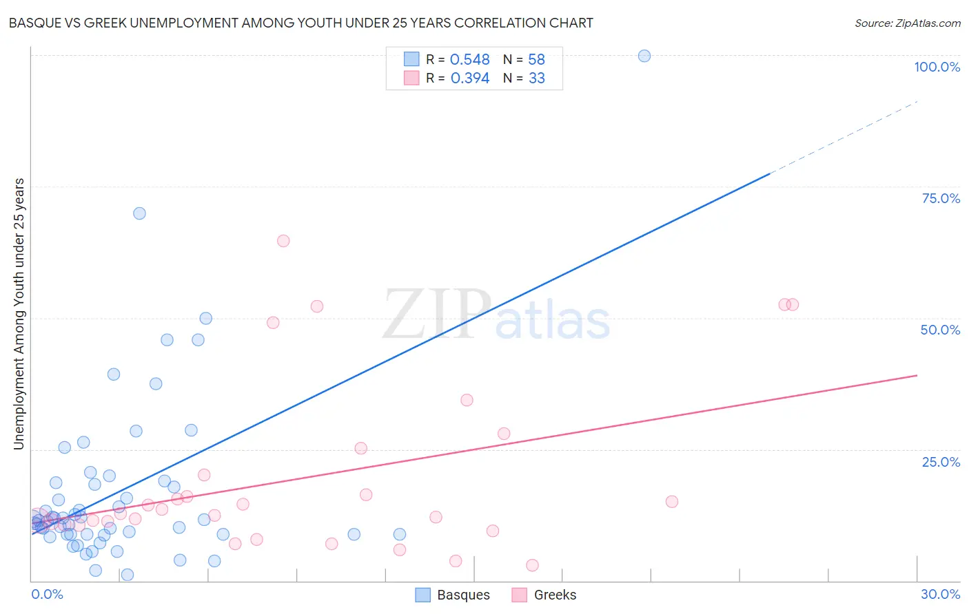 Basque vs Greek Unemployment Among Youth under 25 years