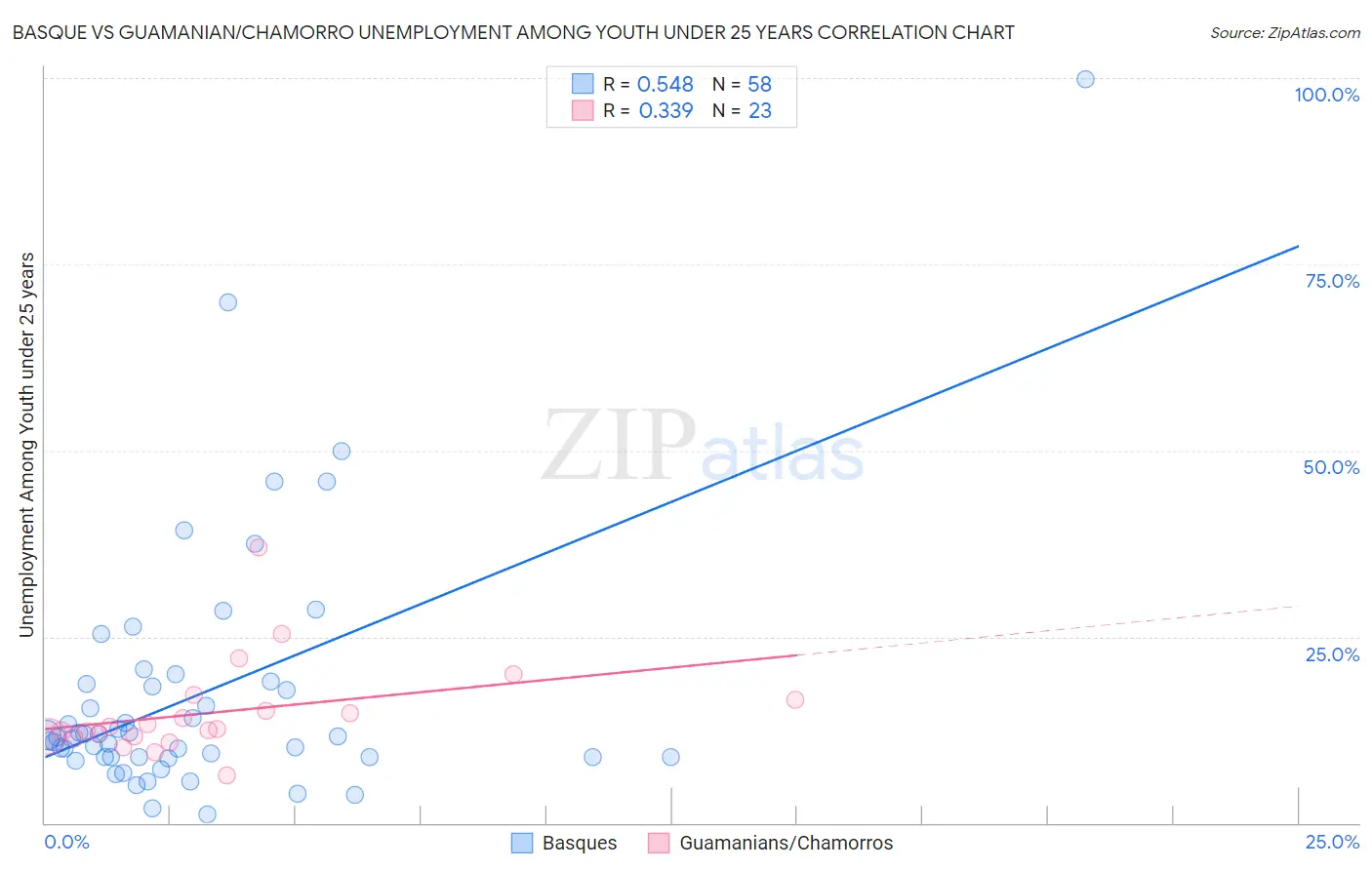 Basque vs Guamanian/Chamorro Unemployment Among Youth under 25 years