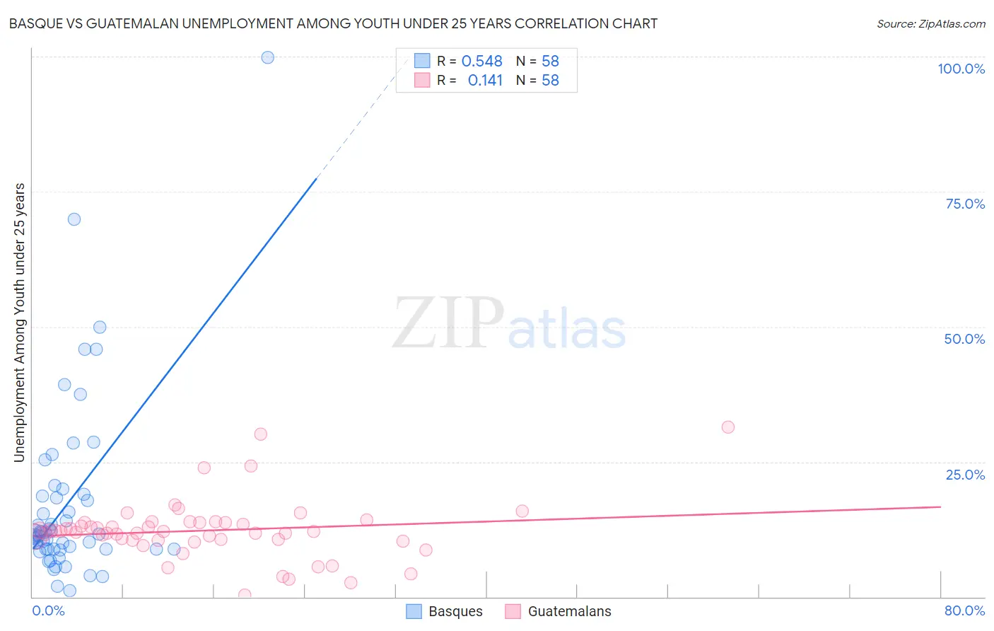 Basque vs Guatemalan Unemployment Among Youth under 25 years