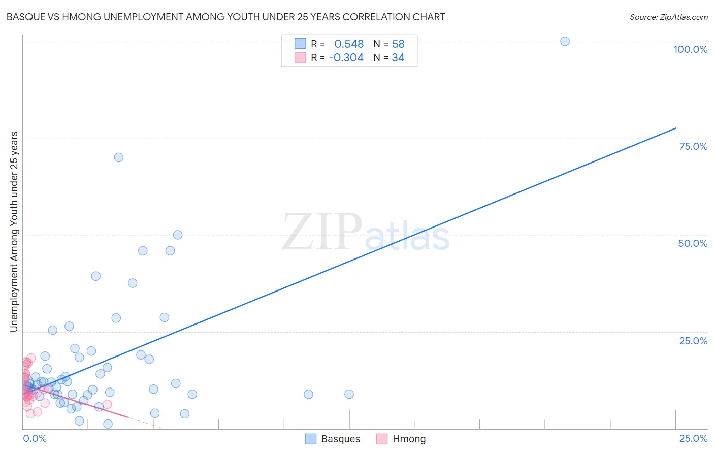 Basque vs Hmong Unemployment Among Youth under 25 years